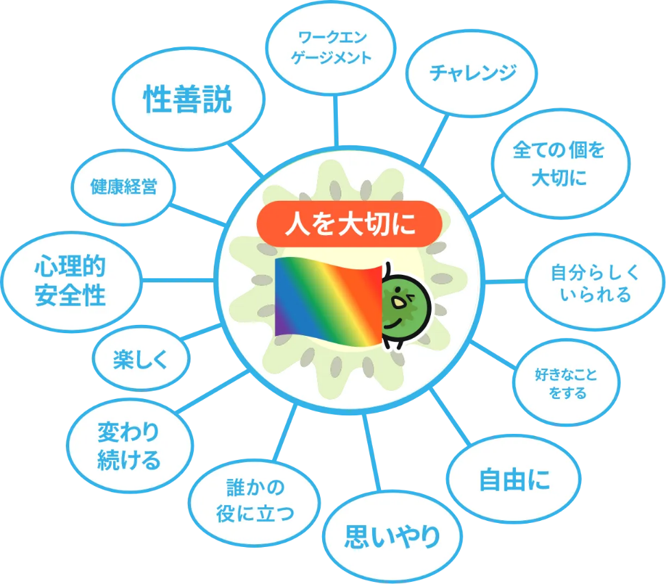 「人を大切に」を中心に、性善説・ワークエンゲージメント・チャレンジ・全ての個を大切に・自分らしくいられる・好きなことをする・自由に・思いやり・誰かの役に立つ・変わり続ける・楽しく・心理的安全性という価値観を配置した相関図
