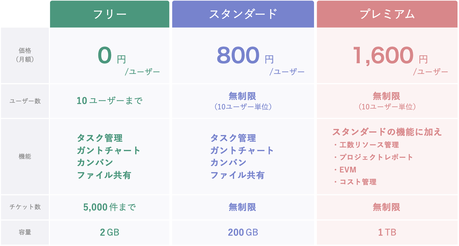 プレスリリース テレワークのタスク管理をスムーズに 10名無料 フリープラン など新料金プランスタート 株式会社アジャイルウェア