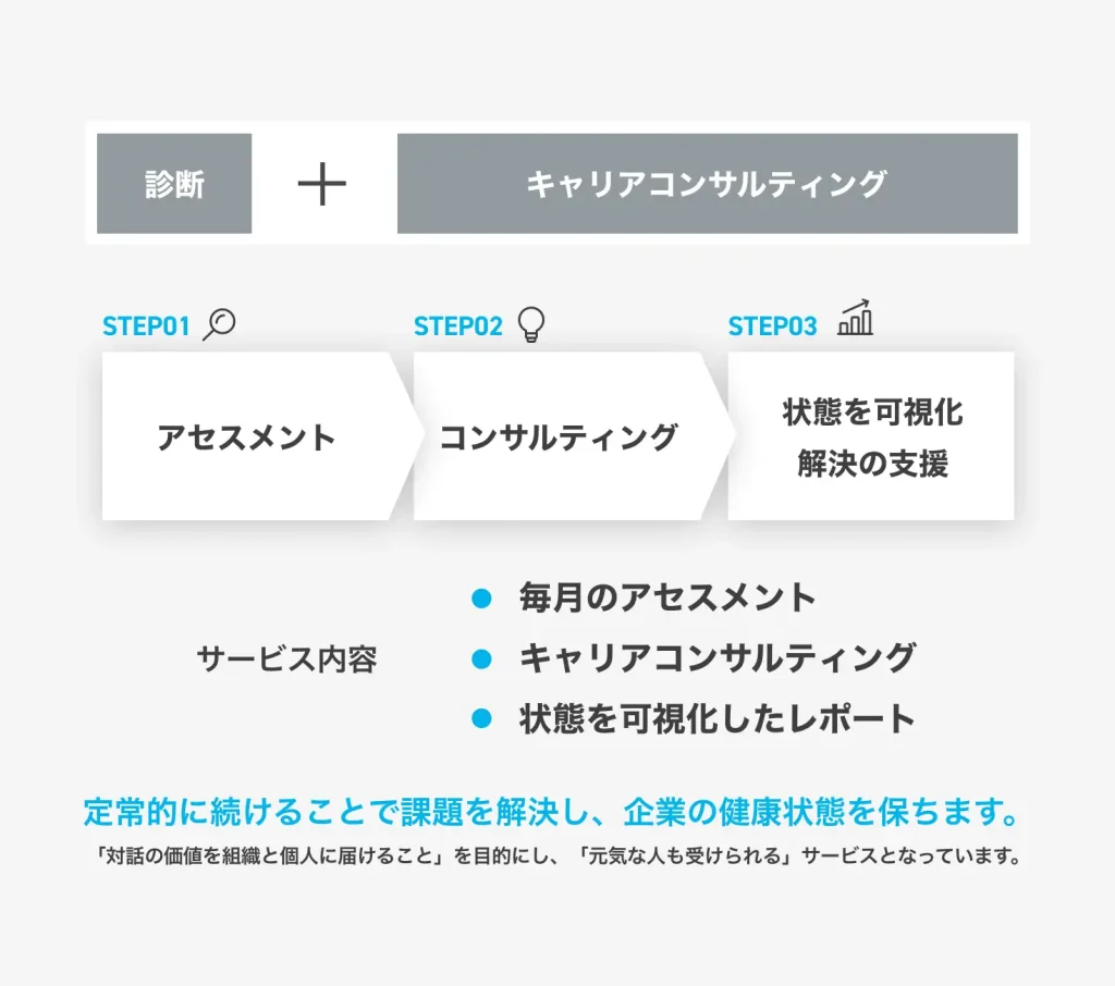 診断＋キャリアコンサルティング
